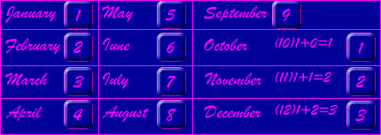 Numerology Months